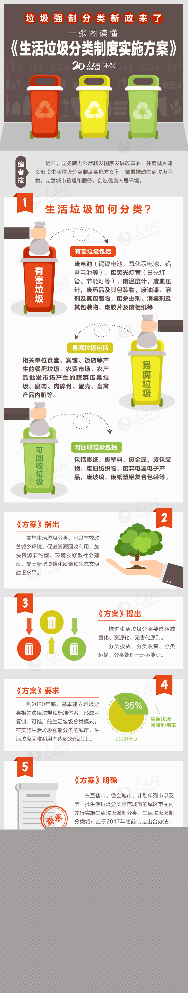 圖解：《生活垃圾分類(lèi)制度實(shí)施方案》-榮尚熱能